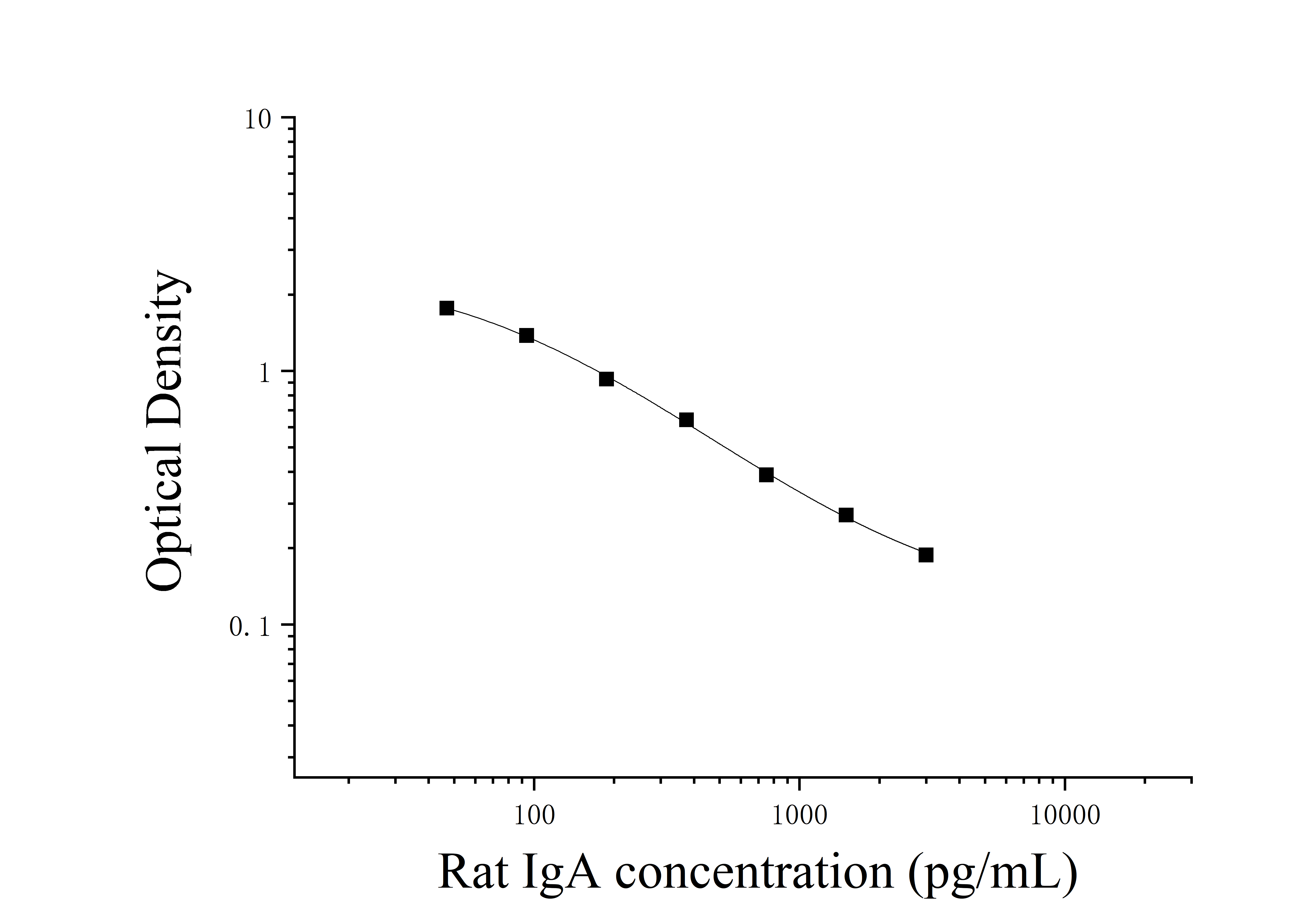 Rat Immunoglobulin A (IgA) ELISA Kit Rat Immunoglobulin A (IgA) ELISA Kit